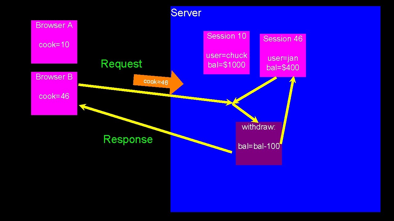 Server Browser A cook=10 Request Browser B Session 10 Session 46 user=chuck bal=$1000 user=jan