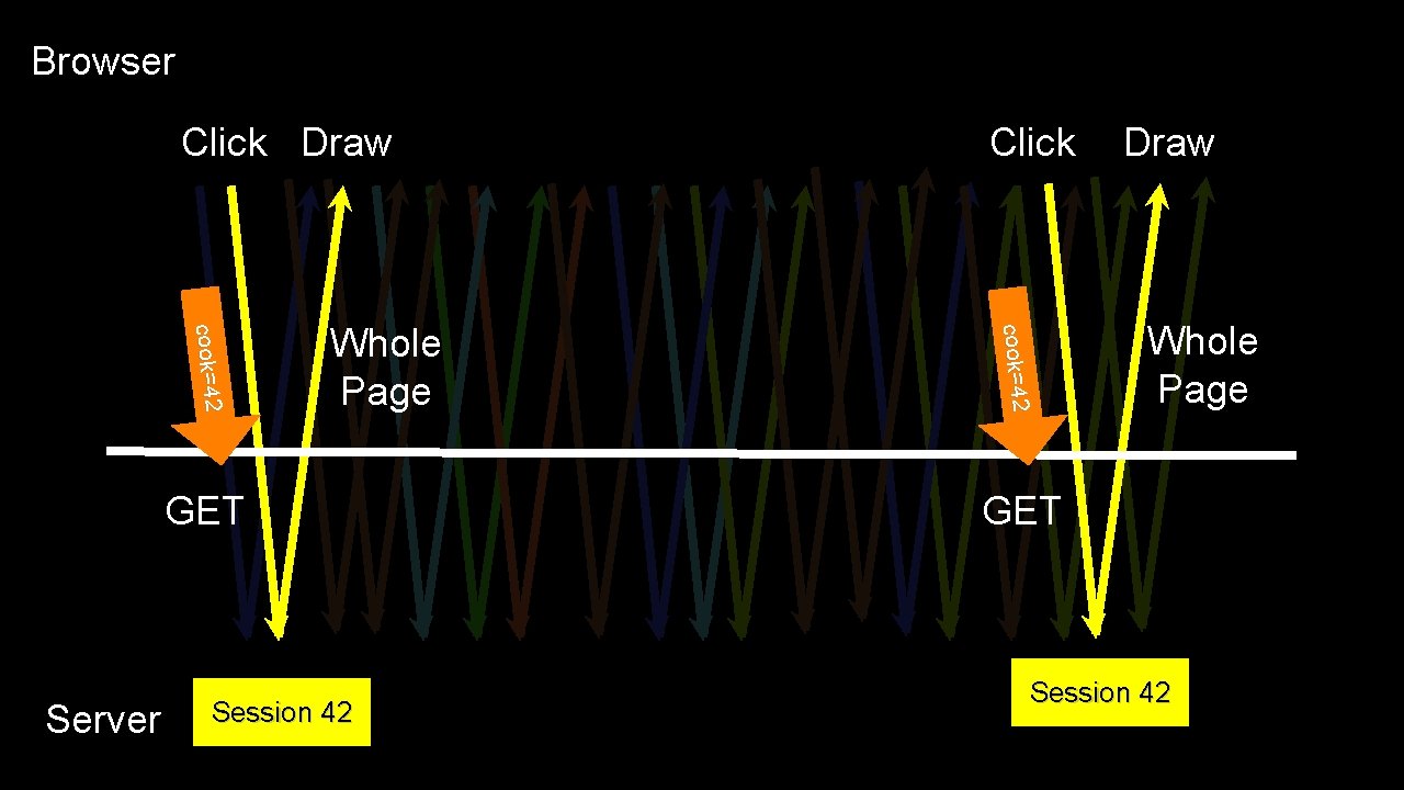 Browser Click Draw GET Server Session 42 cook=42 Whole Page Click Draw Whole Page