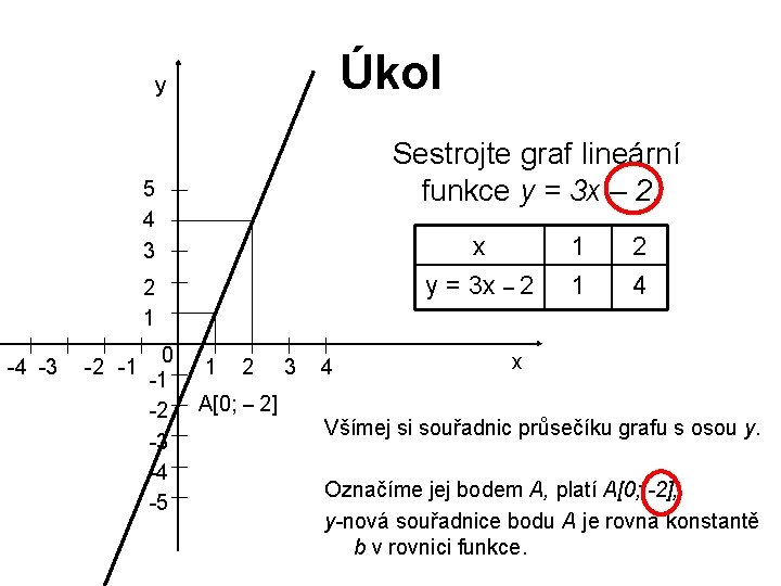 Úkol y Sestrojte graf lineární funkce y = 3 x – 2. 5 4