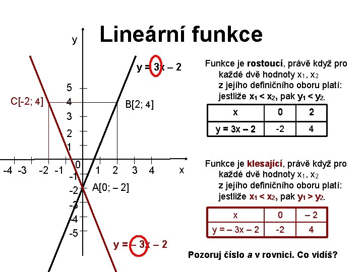 y Lineární funkce y = 3 x – 2 C[-2; 4] 5 4 3