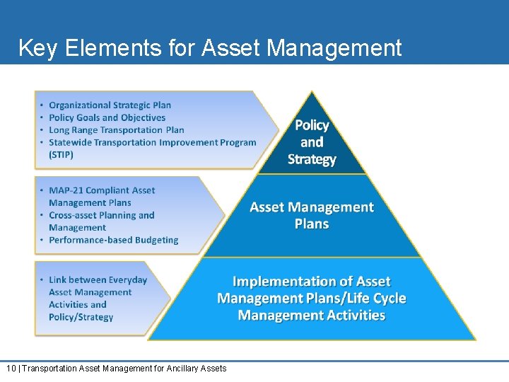 Key Elements for Asset Management 10 | Transportation Asset Management for Ancillary Assets 