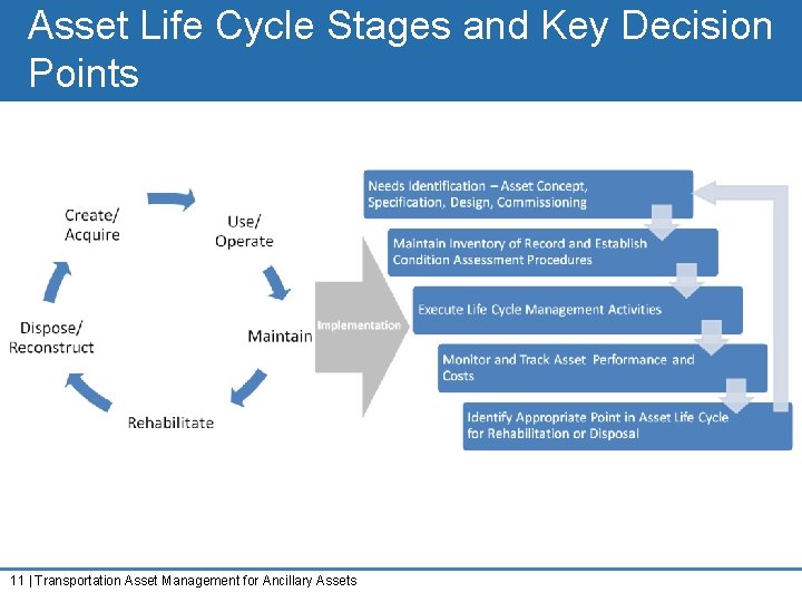 Asset Life Cycle Stages and Key Decision Points 11 | Transportation Asset Management for