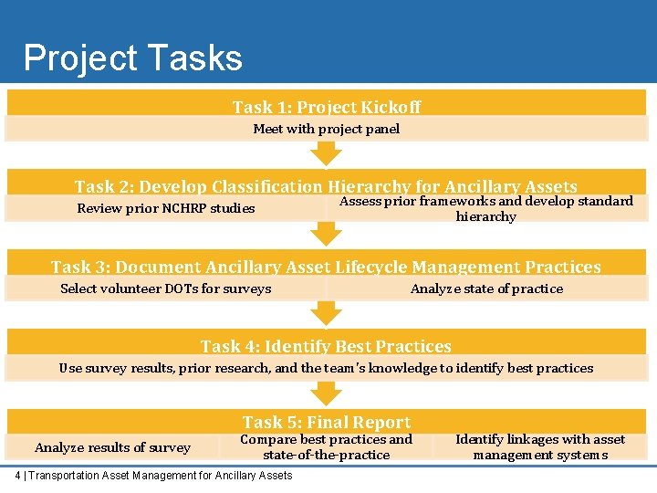 Project Tasks Task 1: Project Kickoff Meet with project panel Task 2: Develop Classification