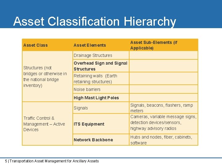 Asset Classification Hierarchy Asset Class Asset Elements Asset Sub-Elements (if Applicable) Drainage Structures (not