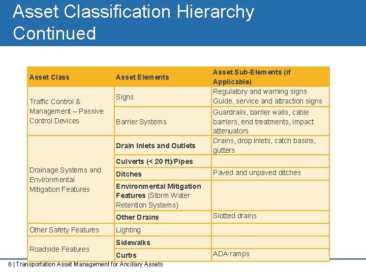 Asset Classification Hierarchy Continued Asset Class Traffic Control & Management – Passive Control Devices