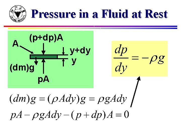 Pressure in a Fluid at Rest A (p+dp)A y+dy y (dm)g p. A 