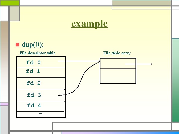 example n dup(0); File descriptor table fd 0 fd 1 fd 2 fd 3