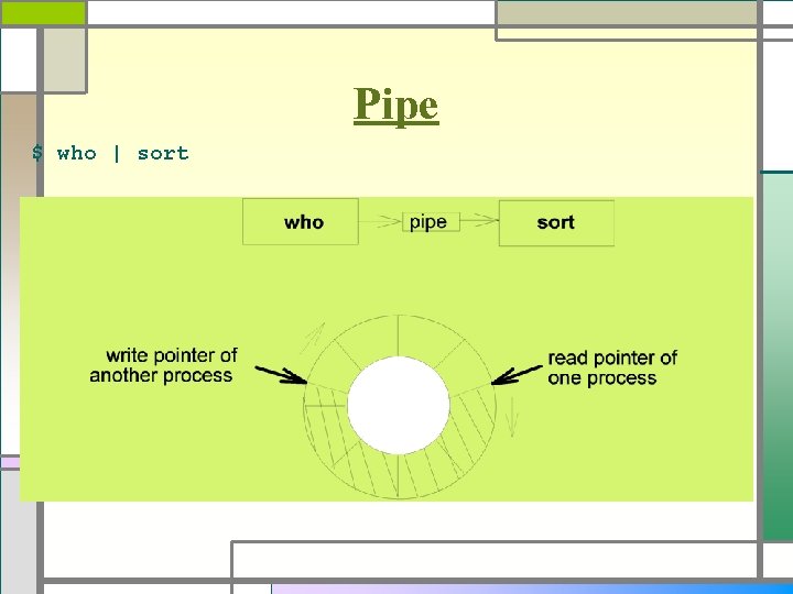 Pipe $ who | sort 