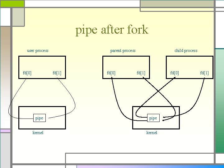 pipe after fork user process fd[0] parent process fd[1] fd[0] child process fd[1] fd[0]