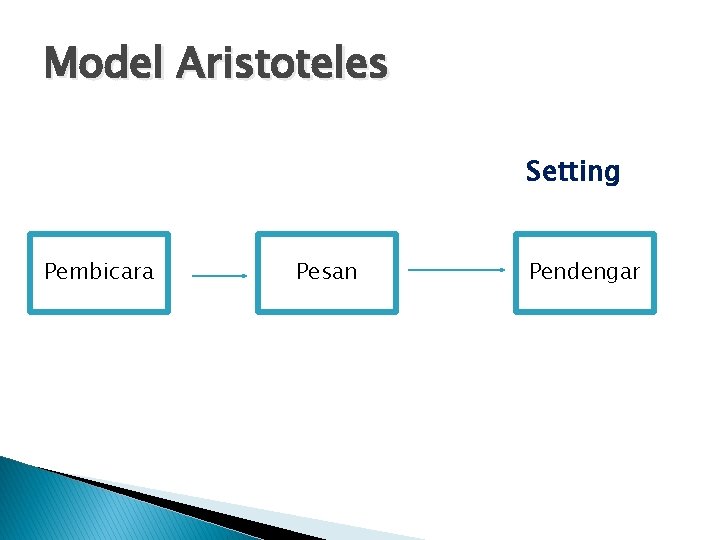 Model Aristoteles Setting Pembicara Pesan Pendengar Setting 