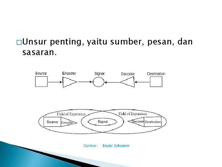 � Unsur penting, yaitu sumber, pesan, dan sasaran. 