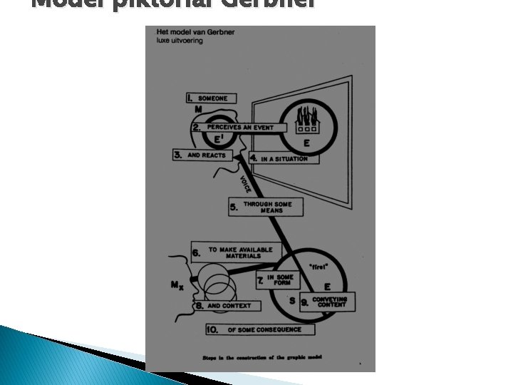 Model piktorial Gerbner 