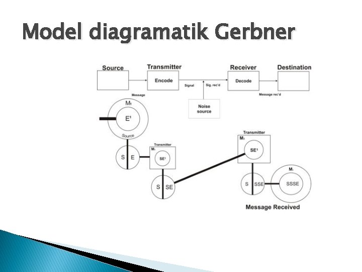 Model diagramatik Gerbner 
