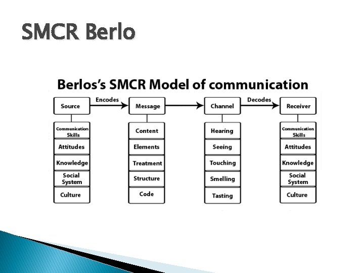 SMCR Berlo 