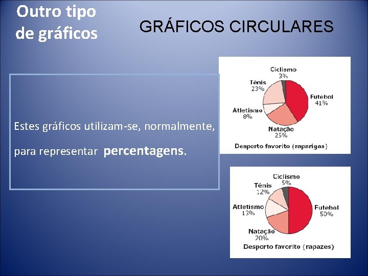 Outro tipo de gráficos GRÁFICOS CIRCULARES Estes gráficos utilizam-se, normalmente, para representar percentagens. 