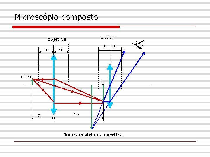 Microscópio composto ocular objetiva f 1 f 2 objeto I 1 p’ 1 Imagem