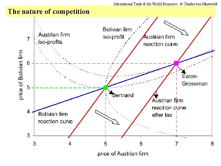 International Trade & the World Economy; Charles van Marrewijk The nature of competition 