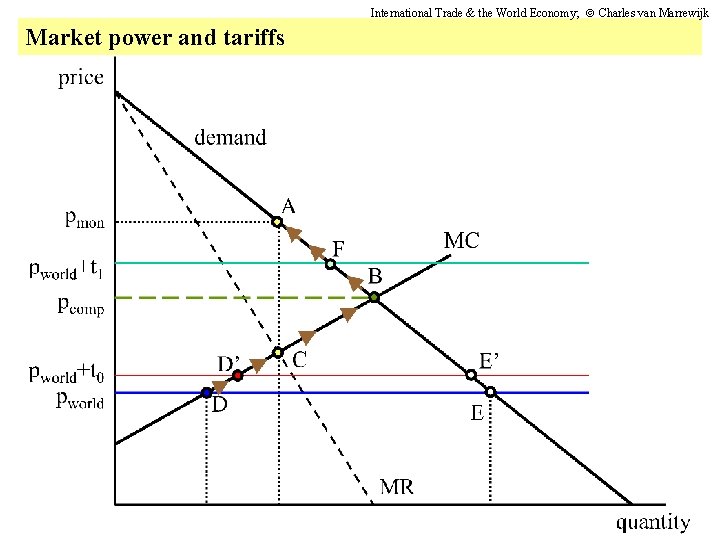 International Trade & the World Economy; Charles van Marrewijk Market power and tariffs 