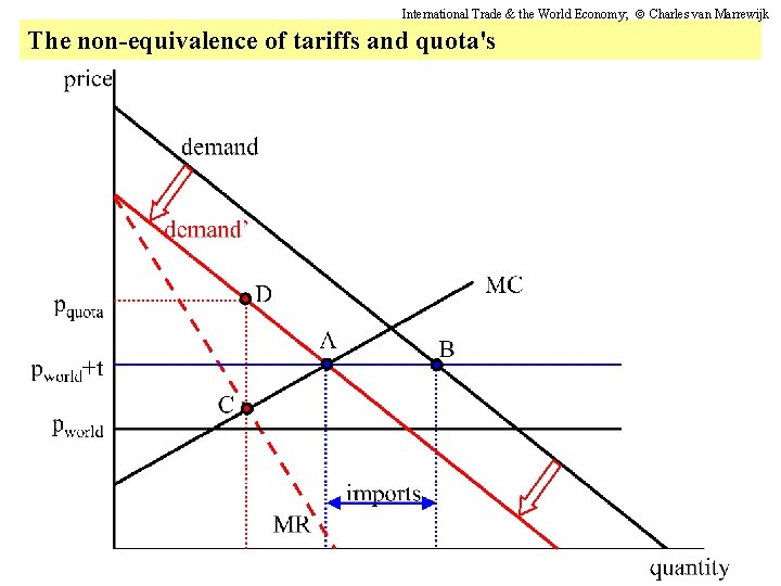 International Trade & the World Economy; Charles van Marrewijk The non-equivalence of tariffs and