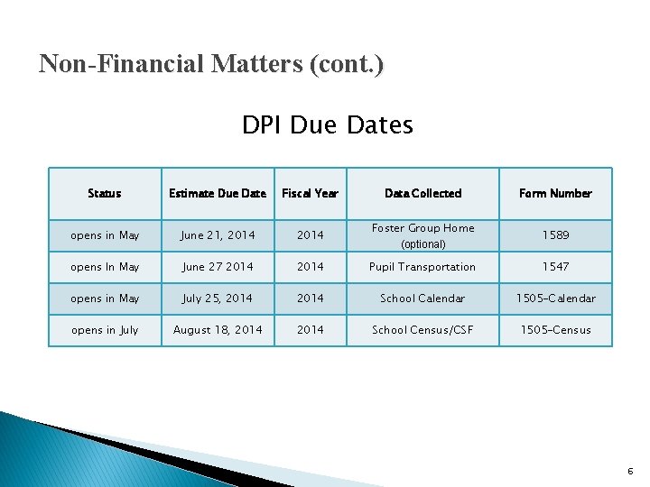 Non-Financial Matters (cont. ) DPI Due Dates Status Estimate Due Date Fiscal Year Data