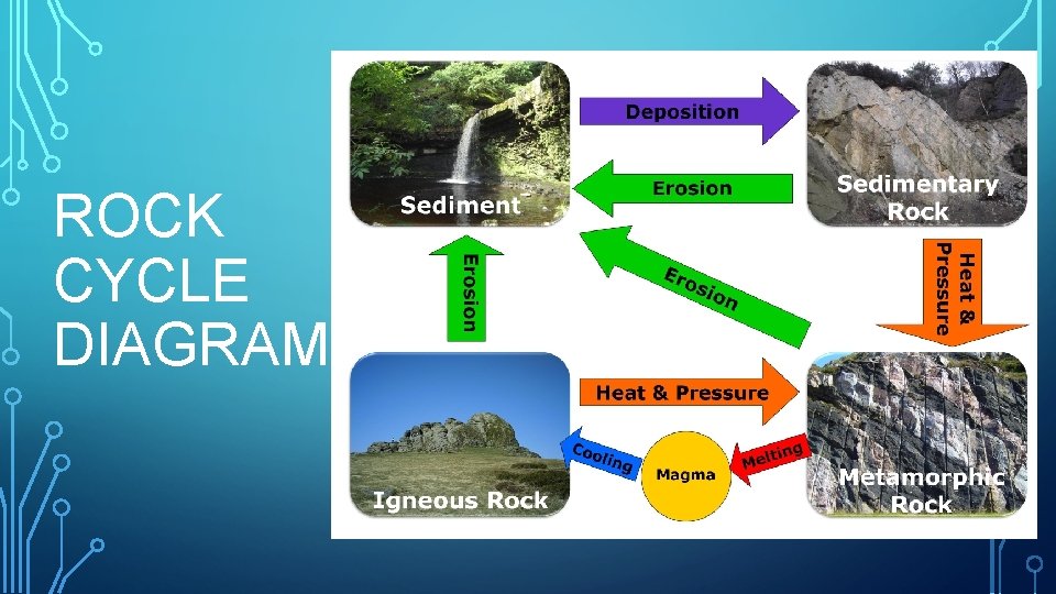 ROCK CYCLE DIAGRAM 