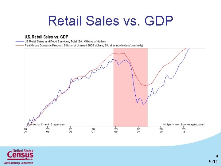 Retail Sales vs. GDP 4 6: 10 