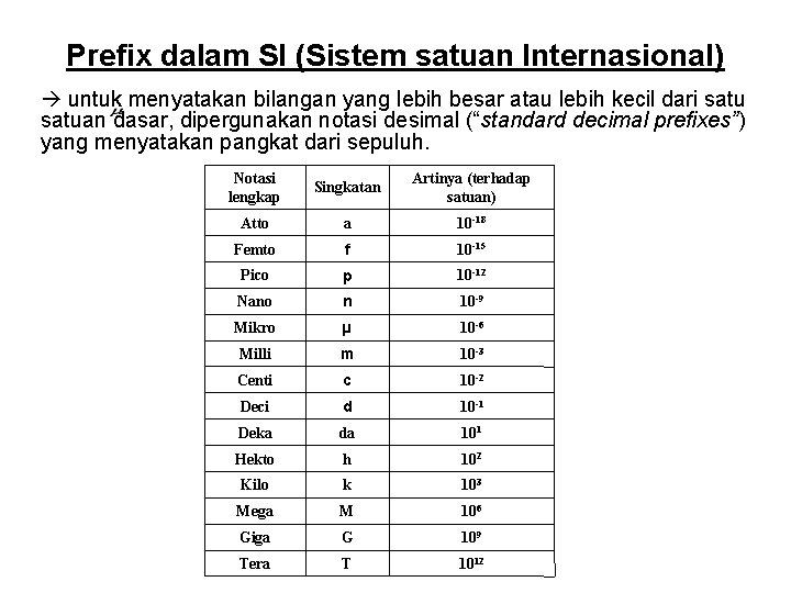 Prefix dalam SI (Sistem satuan Internasional) untuk menyatakan bilangan yang lebih besar atau lebih