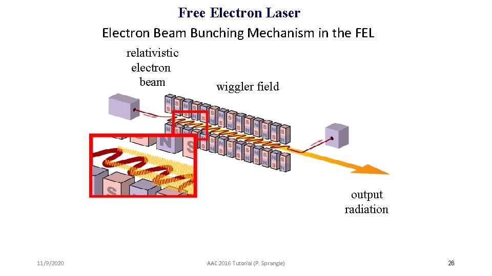Free Electron Laser Electron Beam Bunching Mechanism in the FEL relativistic electron beam wiggler