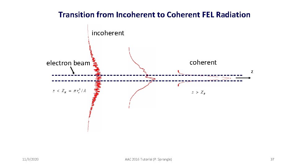 Transition from Incoherent to Coherent FEL Radiation incoherent electron beam z 11/9/2020 AAC 2016