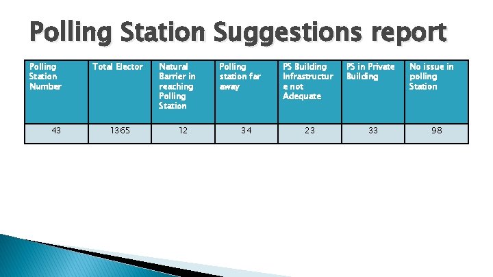 Polling Station Suggestions report Polling Station Number 43 Total Elector 1365 Natural Barrier in