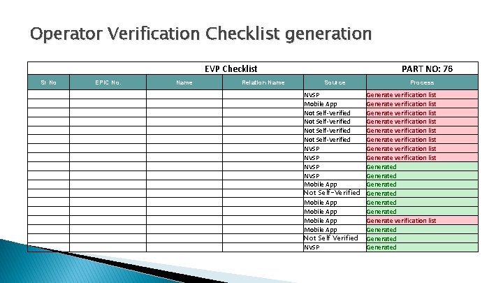 Operator Verification Checklist generation EVP Checklist PART NO: 76 Sr No EPIC No. Name
