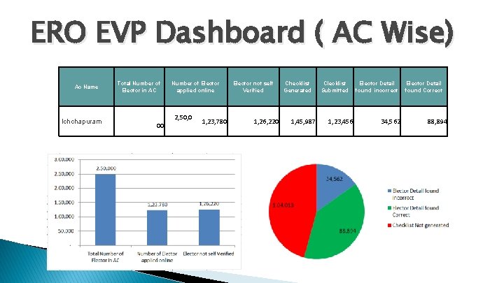 ERO EVP Dashboard ( AC Wise) Ac Name Ichchapuram Total Number of Elector in