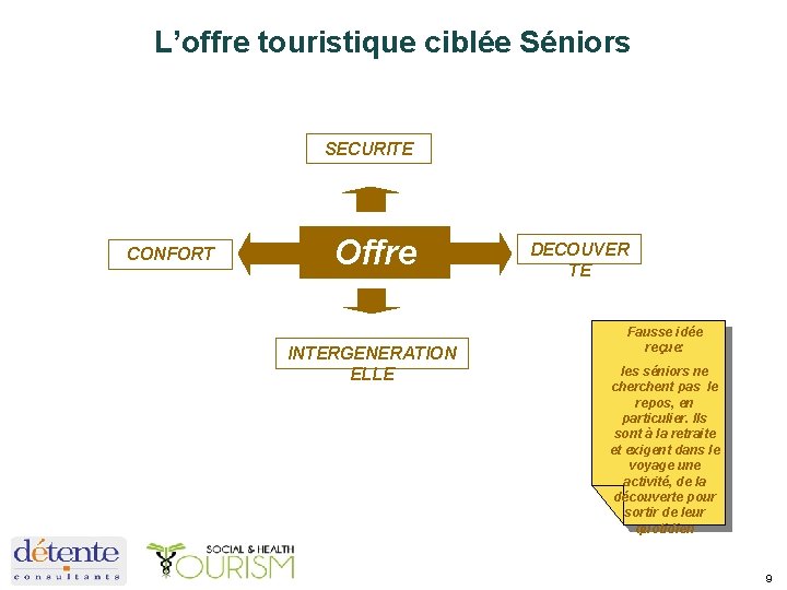 L’offre touristique ciblée Séniors SECURITE CONFORT Offre INTERGENERATION ELLE DECOUVER TE Fausse idée reçue: