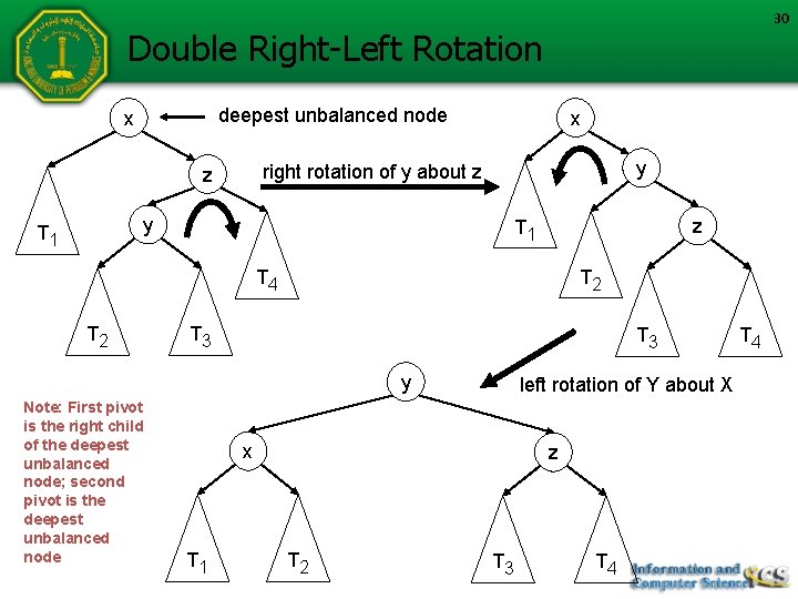 30 Double Right-Left Rotation deepest unbalanced node x x y right rotation of y