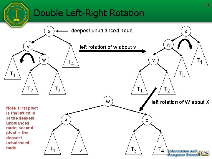 31 Double Left-Right Rotation deepest unbalanced node x v x w left rotation of