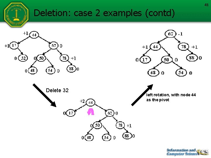 Deletion: case 2 examples (contd) Delete 32 left rotation, with node 44 as the