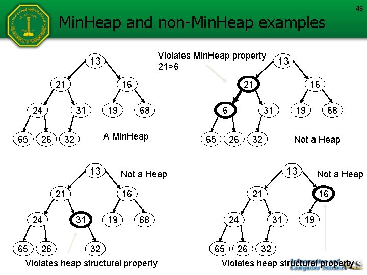 46 Min. Heap and non-Min. Heap examples Violates Min. Heap property 21>6 13 21