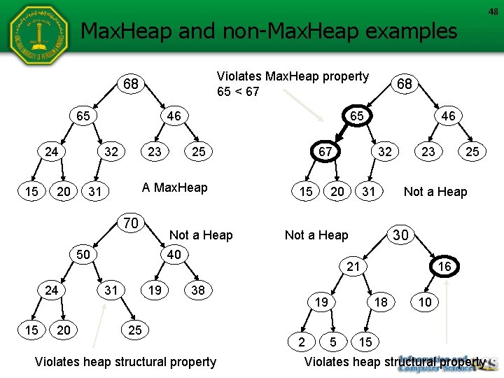 48 Max. Heap and non-Max. Heap examples Violates Max. Heap property 65 < 67