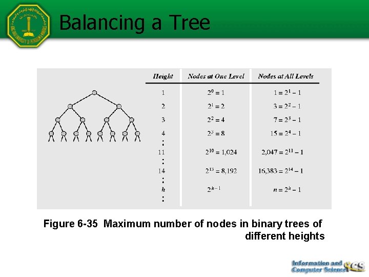 Balancing a Tree Figure 6 -35 Maximum number of nodes in binary trees of