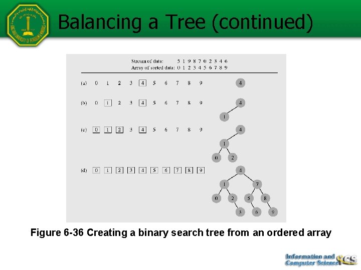 Balancing a Tree (continued) Figure 6 -36 Creating a binary search tree from an