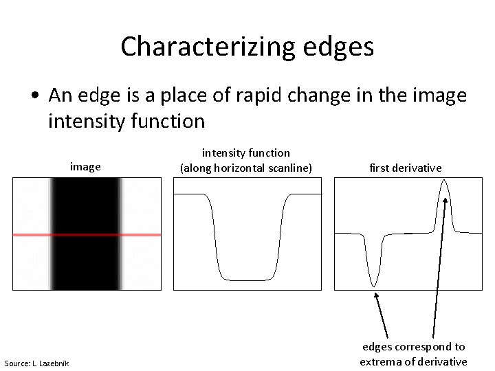 Characterizing edges • An edge is a place of rapid change in the image