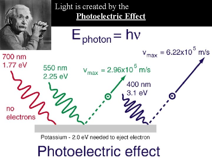 Light is created by the Photoelectric Effect 