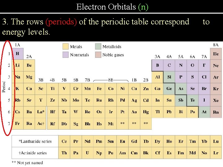 Electron Orbitals (n) 3. The rows (periods) of the periodic table correspond energy levels.