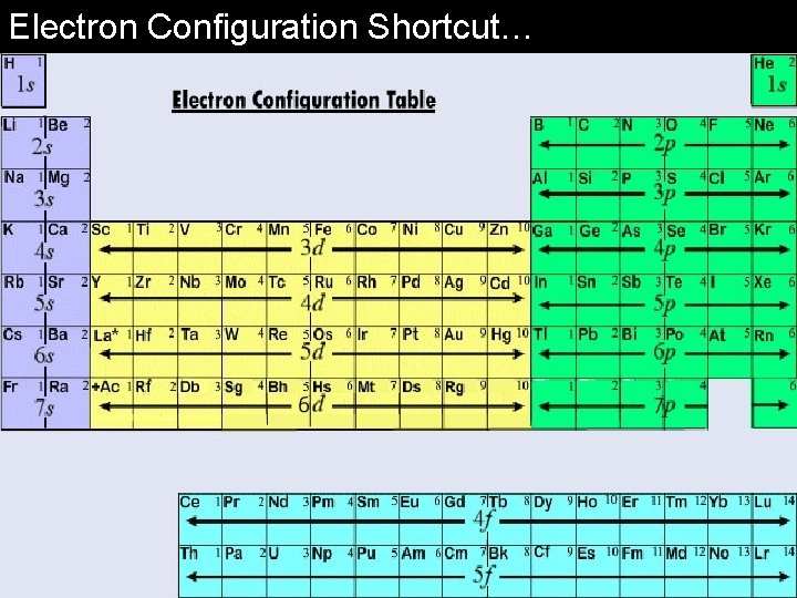 Electron Configuration Shortcut… 