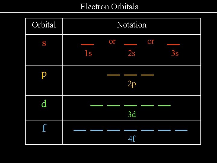 Electron Orbitals Orbital s Notation. or 1 s 2 s. p . 3 s