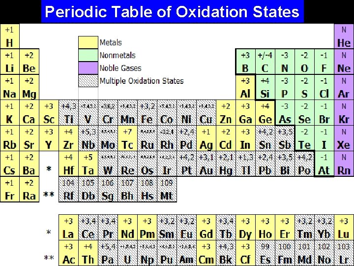 Electron Orbitals Periodic Table of Oxidation States 