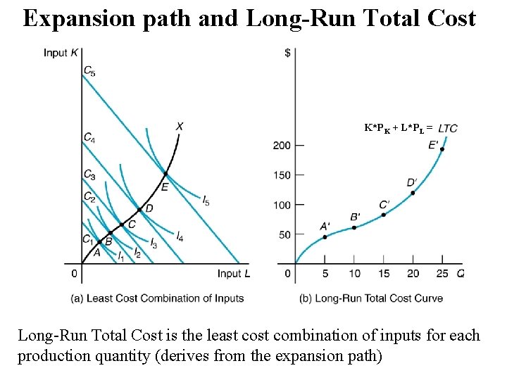 Expansion path and Long-Run Total Cost K*PK + L*PL = Long-Run Total Cost is