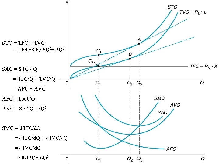 STC = TFC + TVC = 1000+80 Q-6 Q 2+. 2 Q 3 SAC