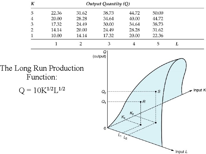 The Long Run Production Function: Q = 10 K 1/2 L 1/2 