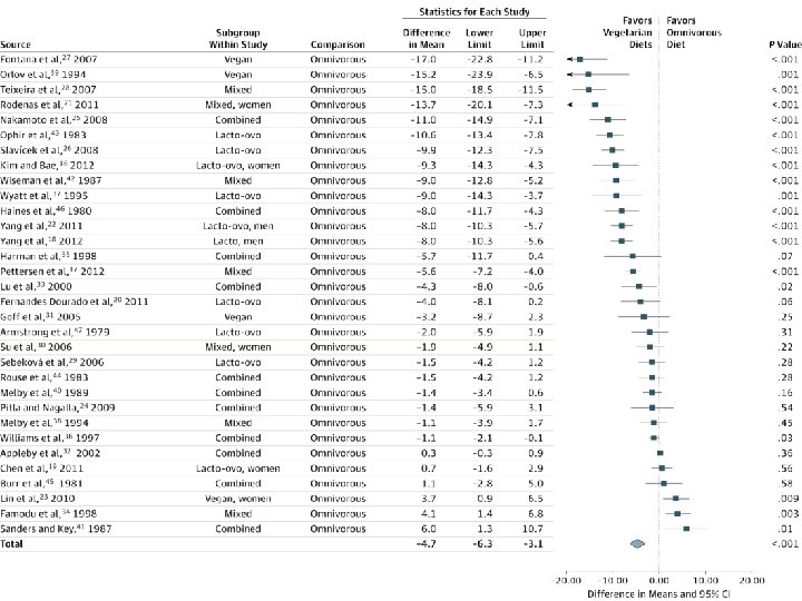 From: Vegetarian Diets and Blood Pressure: A Meta-analysis JAMA Intern Med. 2014; 174(4): 577